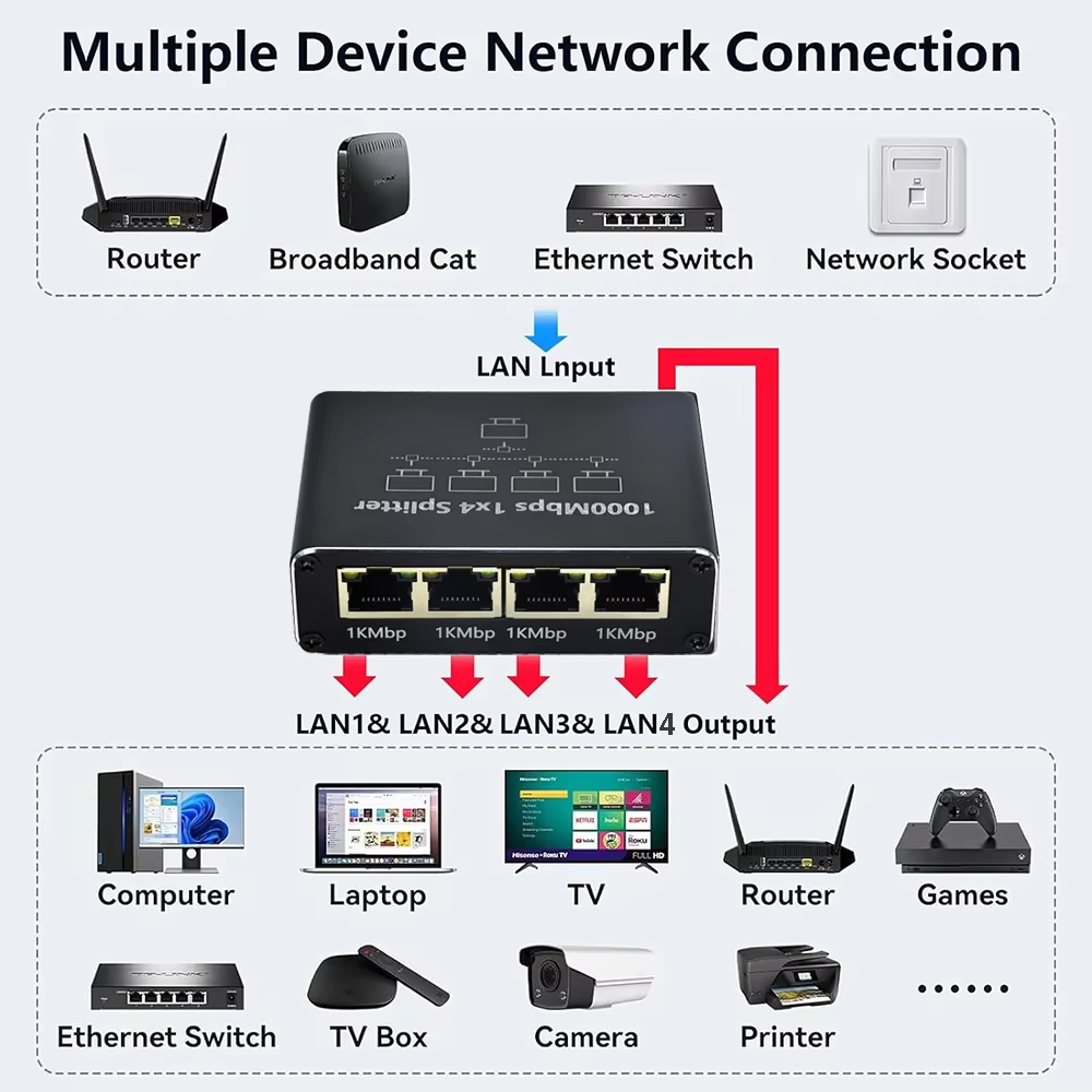 Répartiteur Ethernet Gigabit 1 - Smart Home Hub 2 avis et prix