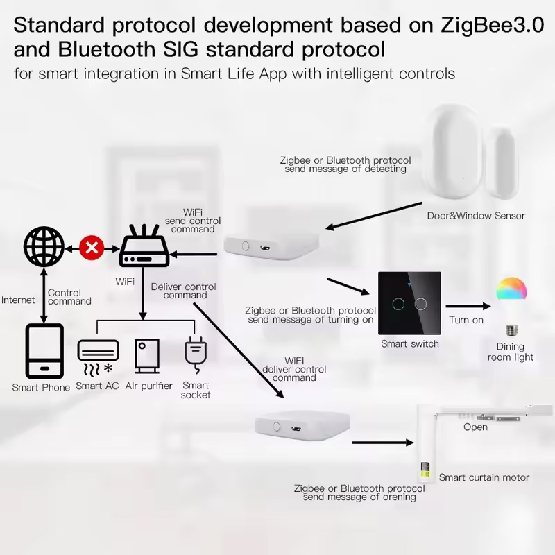 MOES Tuya ZigBee3.0 Hub intell - Smart Home Living avis et prix