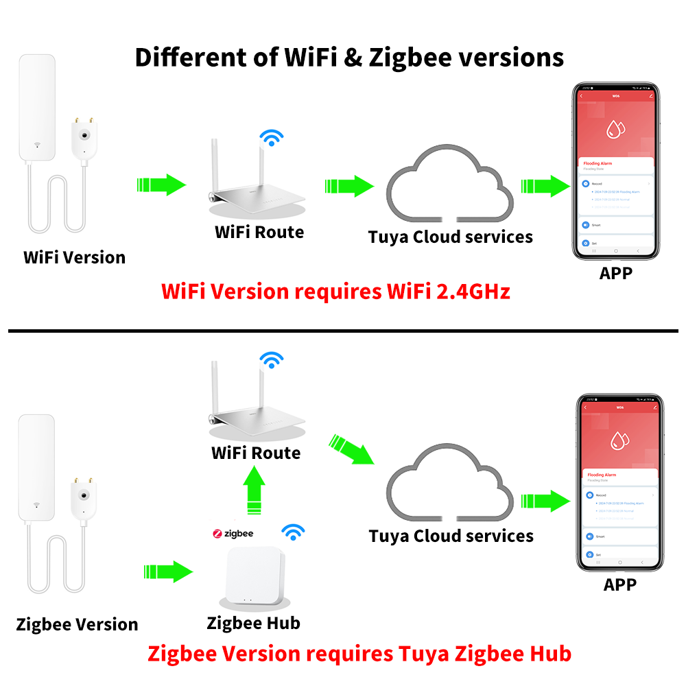 Tuya WiFi Zigbee capteur d'eau - Wifi Water Sensor avis et prix